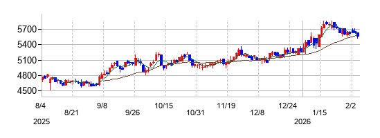 SRAホールディングスの株価チャート