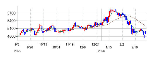 SRAホールディングスの株価チャート