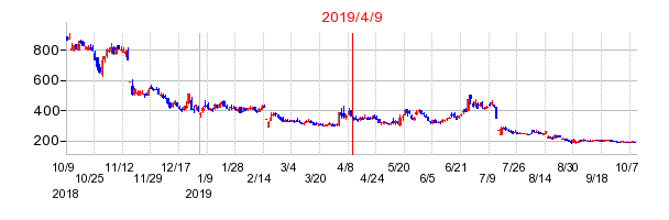 2019年4月9日 09:35前後のの株価チャート