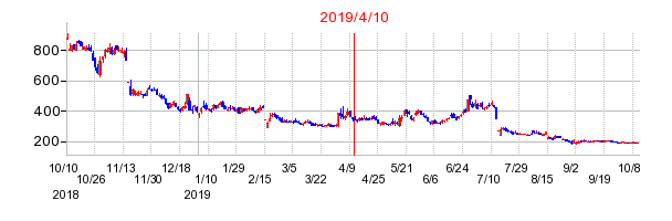 2019年4月10日 09:06前後のの株価チャート