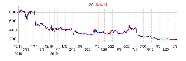 2019年4月11日 14:42前後のの株価チャート