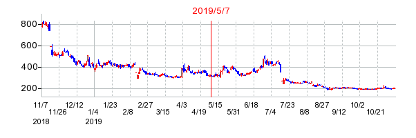 2019年5月7日 14:41前後のの株価チャート