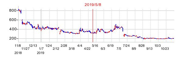 2019年5月8日 10:16前後のの株価チャート