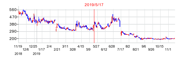 2019年5月17日 15:40前後のの株価チャート