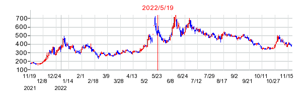 2022年5月19日 15:37前後のの株価チャート