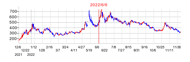 2022年6月6日 16:29前後のの株価チャート
