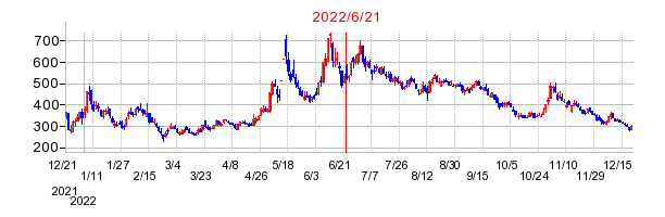 2022年6月21日 15:38前後のの株価チャート