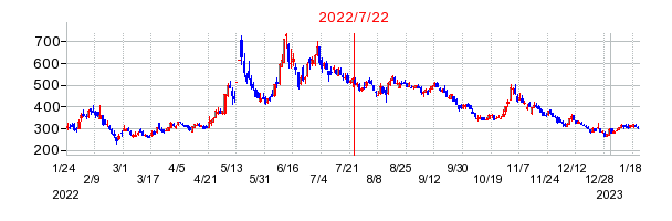 2022年7月22日 16:42前後のの株価チャート