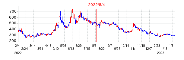 2022年8月4日 15:49前後のの株価チャート