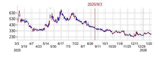 2025年9月3日 09:22前後のの株価チャート