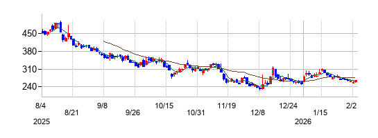 リミックスポイントの株価チャート\