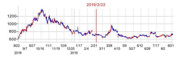 2019年2月22日 15:19前後のの株価チャート