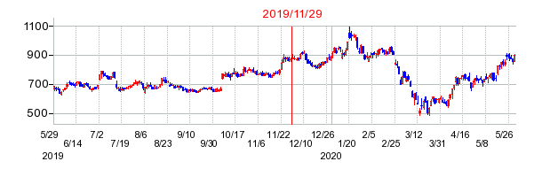 2019年11月29日 10:07前後のの株価チャート