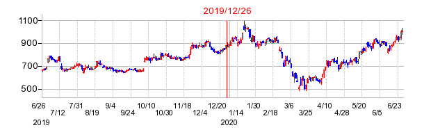 2019年12月26日 16:55前後のの株価チャート