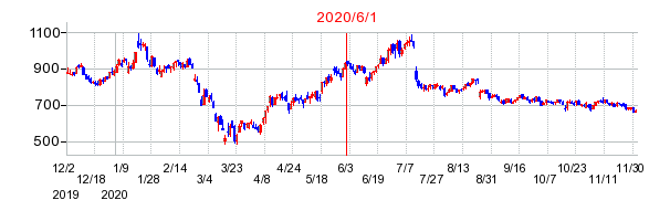 2020年6月1日 11:19前後のの株価チャート