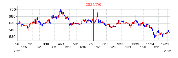 2021年7月6日 11:19前後のの株価チャート