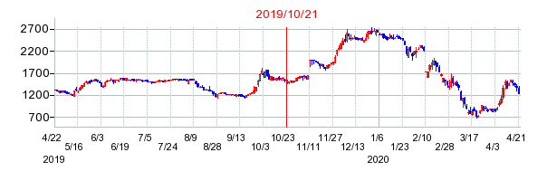 2019年10月21日 10:00前後のの株価チャート