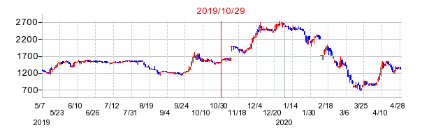 2019年10月29日 13:46前後のの株価チャート