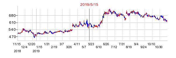 2019年5月15日 17:08前後のの株価チャート