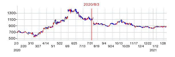 2020年8月3日 11:09前後のの株価チャート