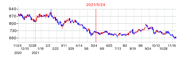 2021年5月24日 17:08前後のの株価チャート