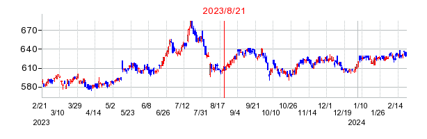 2023年8月21日 09:41前後のの株価チャート
