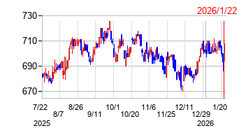 朝日ネットの株価チャート