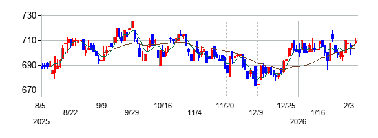 朝日ネットの株価チャート