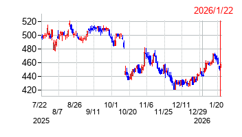 eBASEの株価チャート