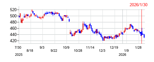 eBASEの株価チャート