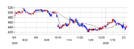 eBASEの株価チャート