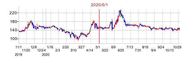 2020年5月1日 10:13前後のの株価チャート