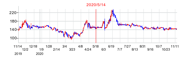 2020年5月14日 11:28前後のの株価チャート