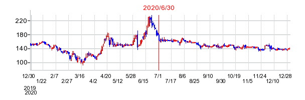 2020年6月30日 15:04前後のの株価チャート