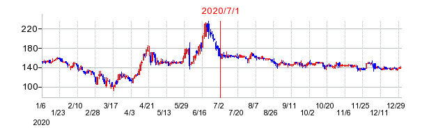 2020年7月1日 16:27前後のの株価チャート