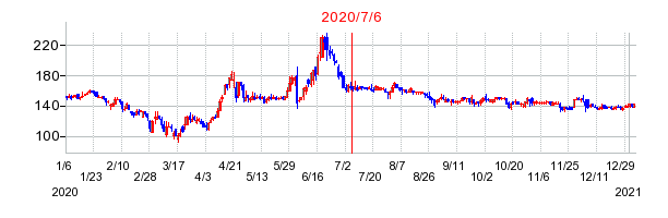 2020年7月6日 15:10前後のの株価チャート