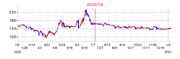 2020年7月9日 15:12前後のの株価チャート
