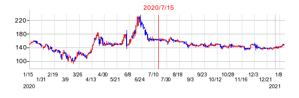 2020年7月15日 15:11前後のの株価チャート