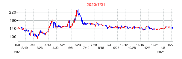 2020年7月31日 15:05前後のの株価チャート
