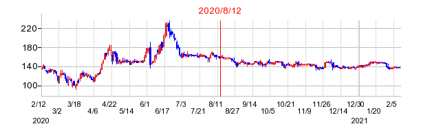 2020年8月12日 15:06前後のの株価チャート