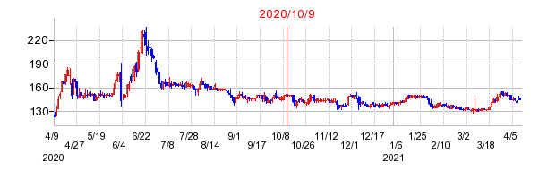 2020年10月9日 15:10前後のの株価チャート