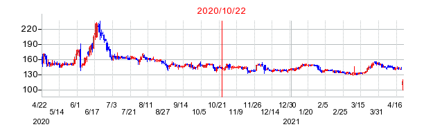 2020年10月22日 15:05前後のの株価チャート
