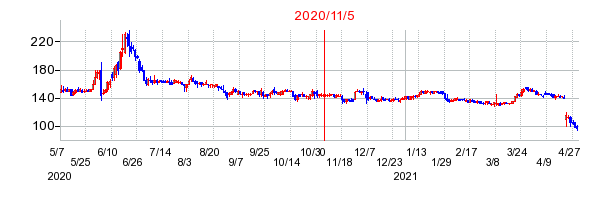 2020年11月5日 15:11前後のの株価チャート