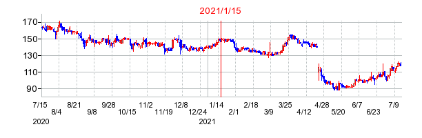 2021年1月15日 15:05前後のの株価チャート