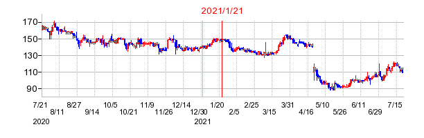 2021年1月21日 15:11前後のの株価チャート