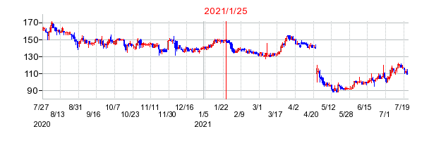 2021年1月25日 15:04前後のの株価チャート