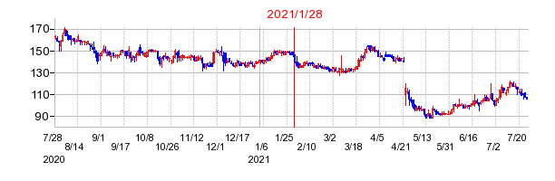 2021年1月28日 15:09前後のの株価チャート