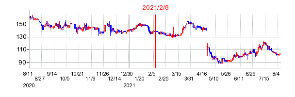 2021年2月8日 15:20前後のの株価チャート