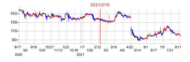 2021年2月15日 15:14前後のの株価チャート