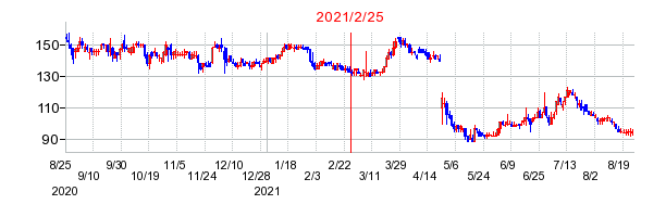 2021年2月25日 15:09前後のの株価チャート